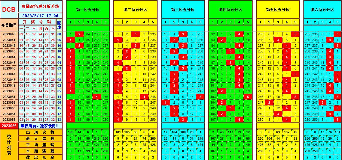 双色球第2023056期看图说号之双色遗漏分析(资深达人)