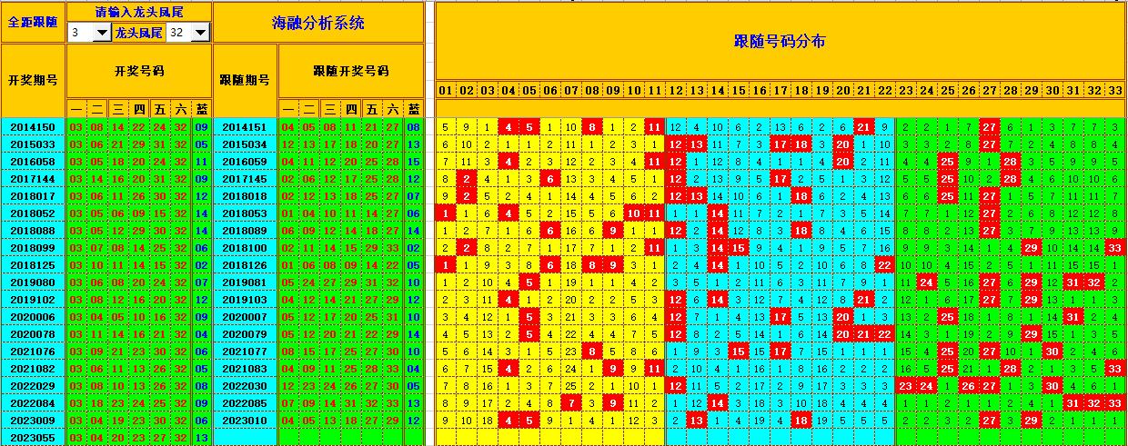 双色球第2023056期看图说号之双色遗漏分析(资深达人)