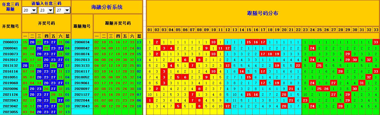 双色球第2023056期看图说号之双色遗漏分析(资深达人)