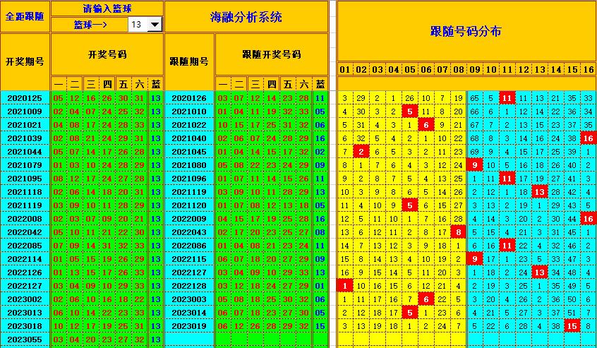 双色球第2023056期看图说号之双色遗漏分析(资深达人)