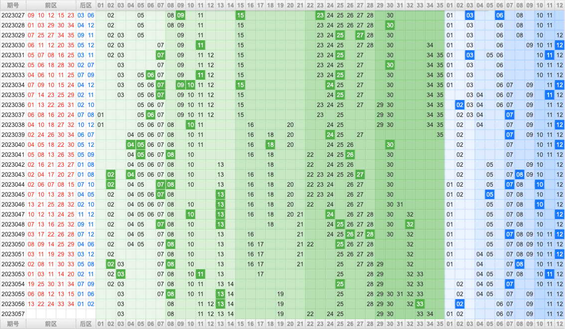 大乐透第23057期综合分析推荐