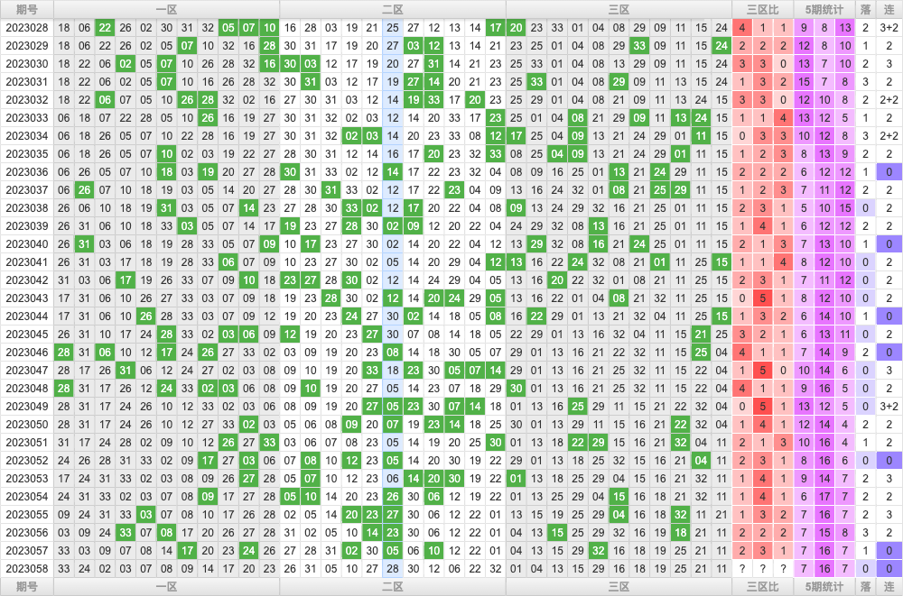 双色球第2023058期红蓝频率图表分析推荐（内有乾坤）