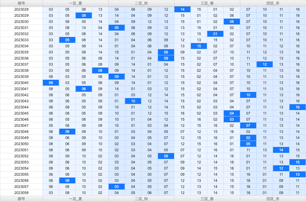双色球第2023058期红蓝频率图表分析推荐（内有乾坤）