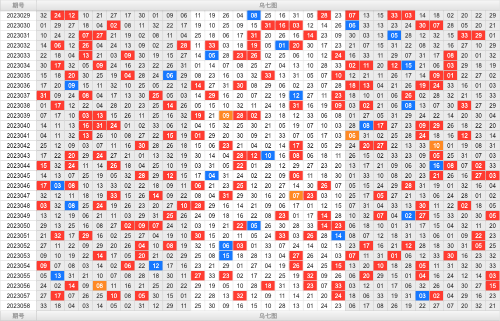 双色球第2023058期红蓝频率图表分析推荐（内有乾坤）