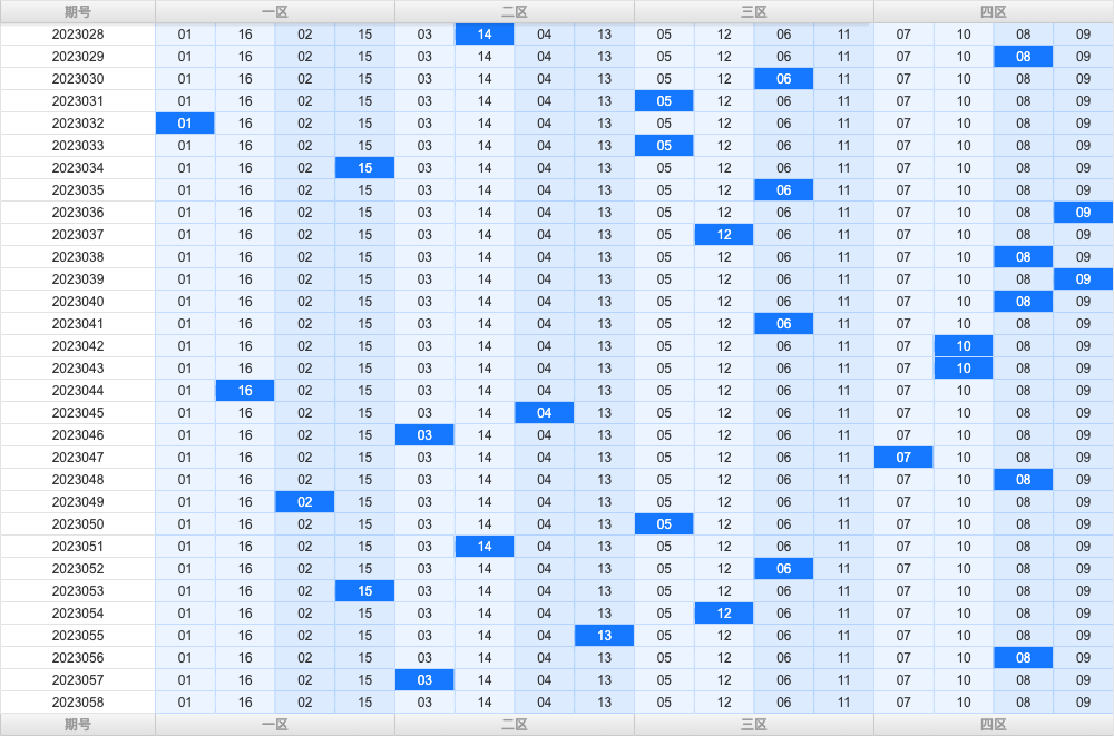 双色球第2023058期红蓝频率图表分析推荐（内有乾坤）