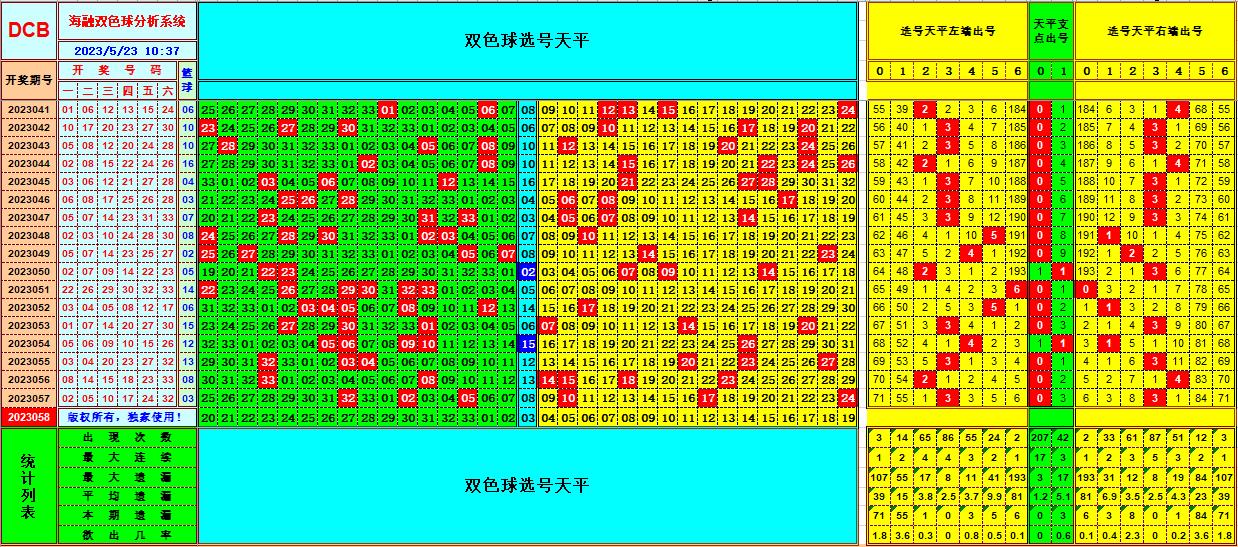 双色球第2023058期看图说号之双色遗漏分析(资深达人)