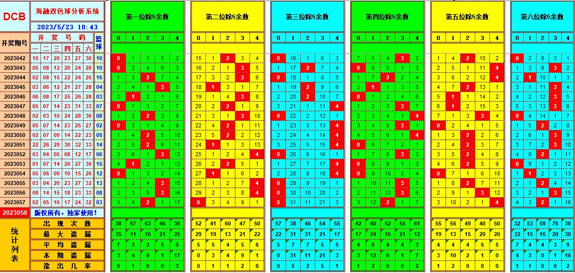 双色球第2023058期看图说号之双色遗漏分析(资深达人)