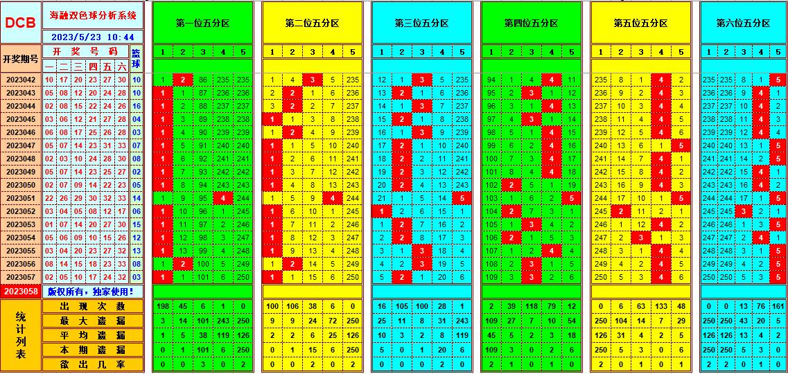 双色球第2023058期看图说号之双色遗漏分析(资深达人)