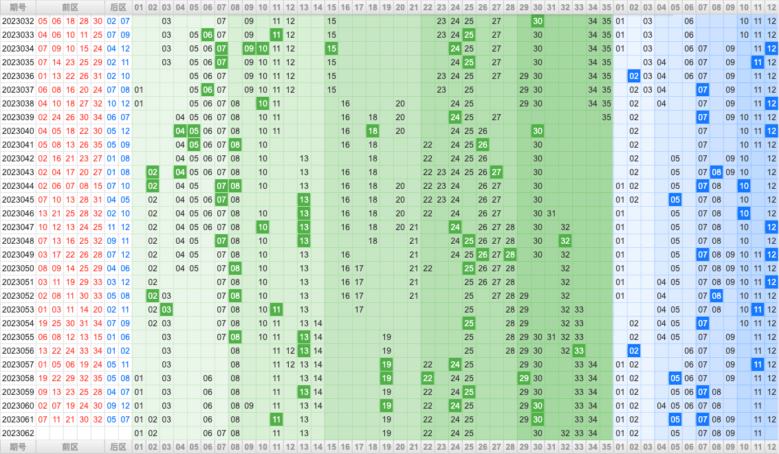 大乐透第23062期大玩家热号寻胆图参考号码预测推荐