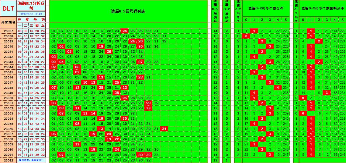 大乐透第23062期海融遗漏分析推荐(玩彩资深达人)