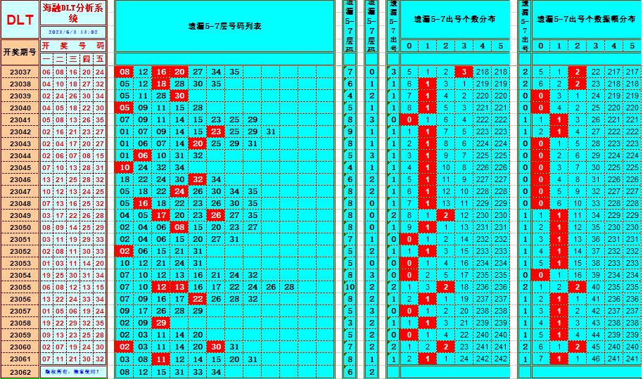 大乐透第23062期海融遗漏分析推荐(玩彩资深达人)