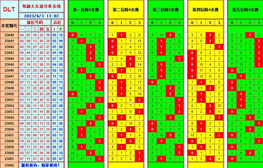 大乐透第23062期海融遗漏分析推荐(玩彩资深达人)