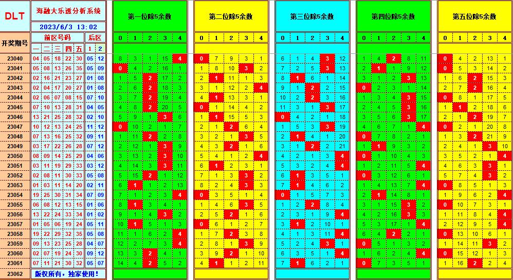 大乐透第23062期海融遗漏分析推荐(玩彩资深达人)