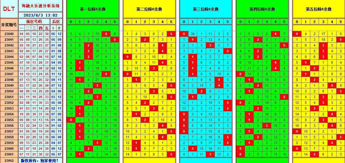 大乐透第23062期海融遗漏分析推荐(玩彩资深达人)