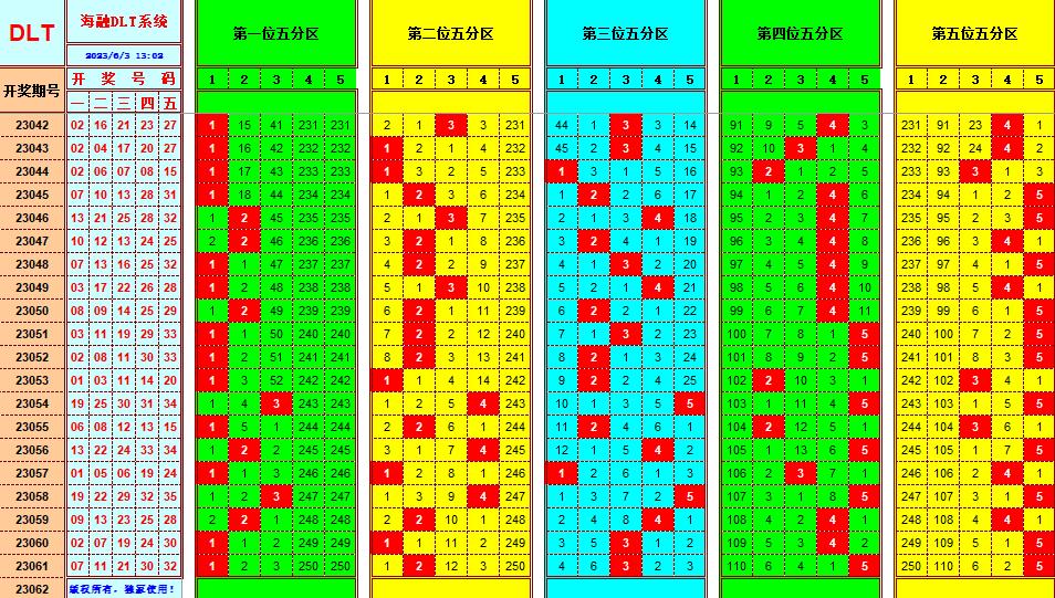 大乐透第23062期海融遗漏分析推荐(玩彩资深达人)