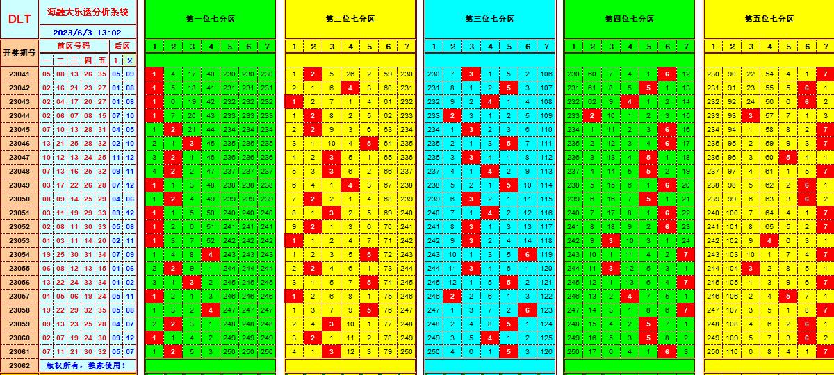 大乐透第23062期海融遗漏分析推荐(玩彩资深达人)