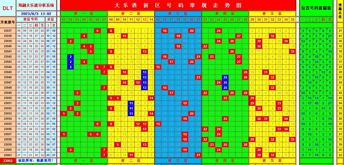 大乐透第23062期海融遗漏分析推荐(玩彩资深达人)