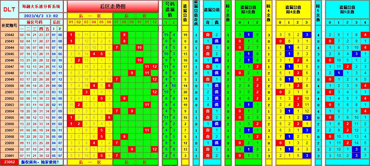 大乐透第23062期海融遗漏分析推荐(玩彩资深达人)