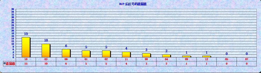 大乐透第23062期海融遗漏分析推荐(玩彩资深达人)