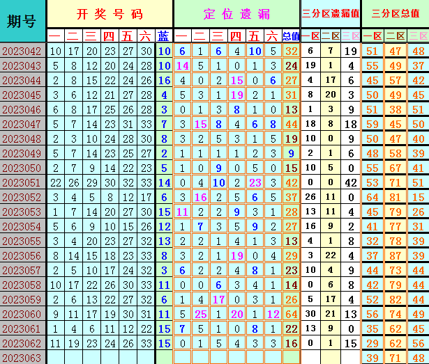 双色球第2023063期4两搏千金遗漏分析推荐（4两出品必属精品）