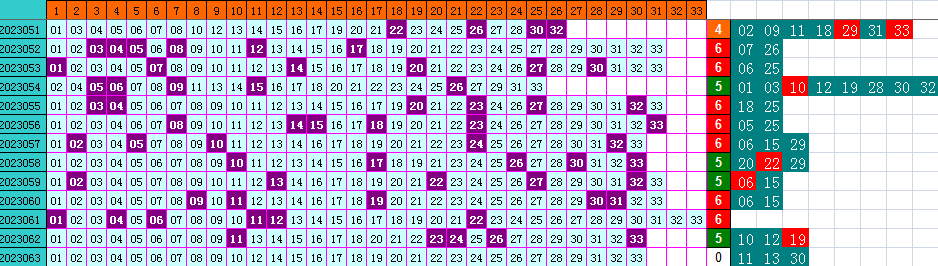 双色球第2023063期4两搏千金遗漏分析推荐（4两出品必属精品）