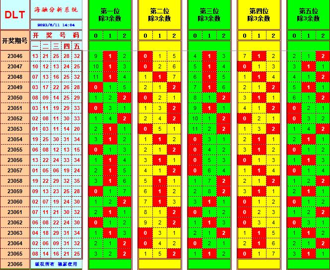 大乐透第23066期海融遗漏分析推荐(玩彩资深达人)