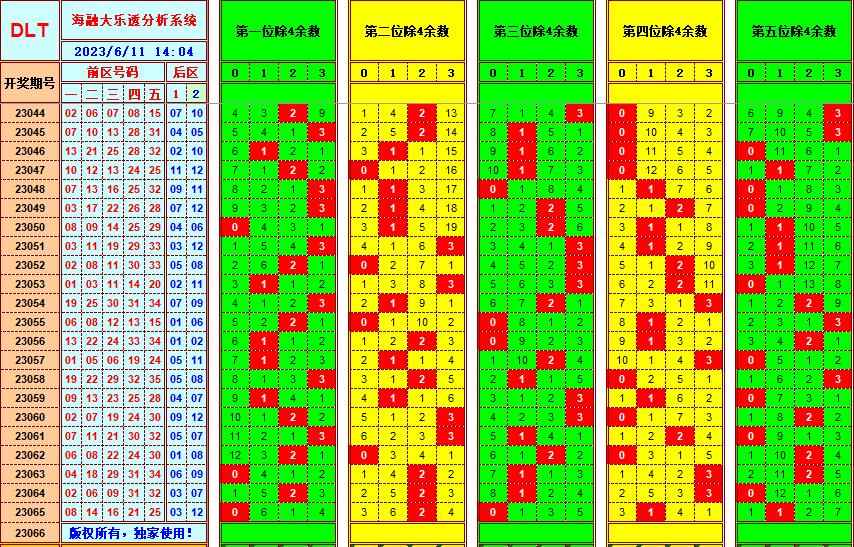 大乐透第23066期海融遗漏分析推荐(玩彩资深达人)