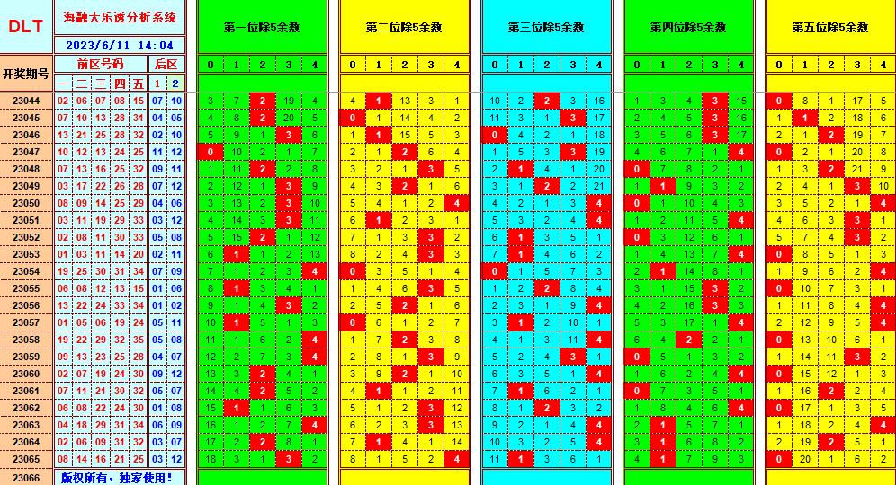 大乐透第23066期海融遗漏分析推荐(玩彩资深达人)