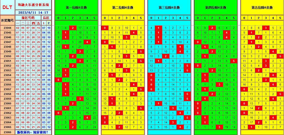 大乐透第23066期海融遗漏分析推荐(玩彩资深达人)