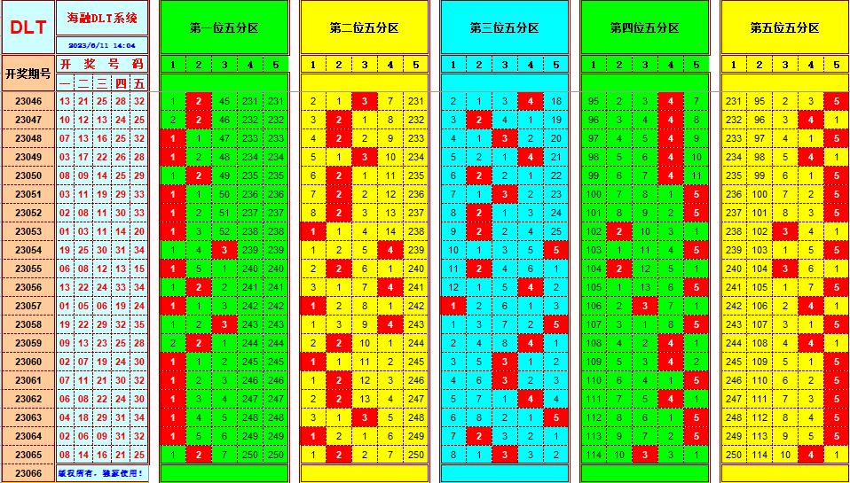 大乐透第23066期海融遗漏分析推荐(玩彩资深达人)