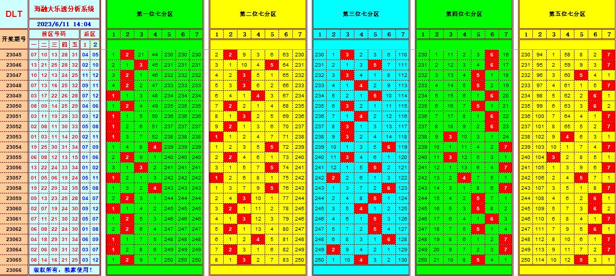 大乐透第23066期海融遗漏分析推荐(玩彩资深达人)