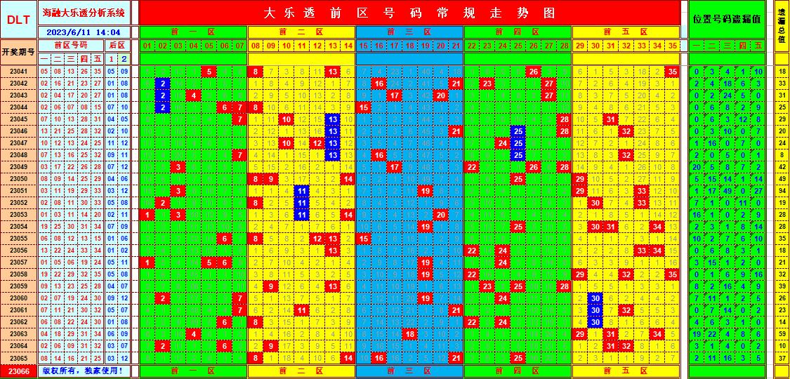 大乐透第23066期海融遗漏分析推荐(玩彩资深达人)