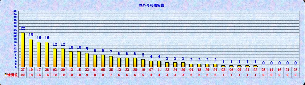 大乐透第23066期海融遗漏分析推荐(玩彩资深达人)