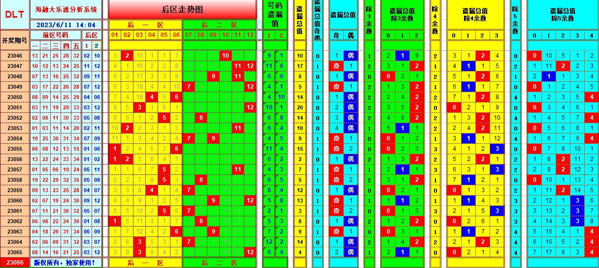 大乐透第23066期海融遗漏分析推荐(玩彩资深达人)