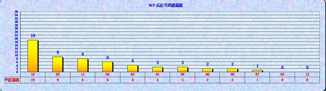 大乐透第23066期海融遗漏分析推荐(玩彩资深达人)