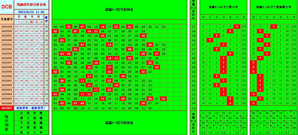 双色球第2023067期海融看图说号之双色遗漏分析(资深达人)