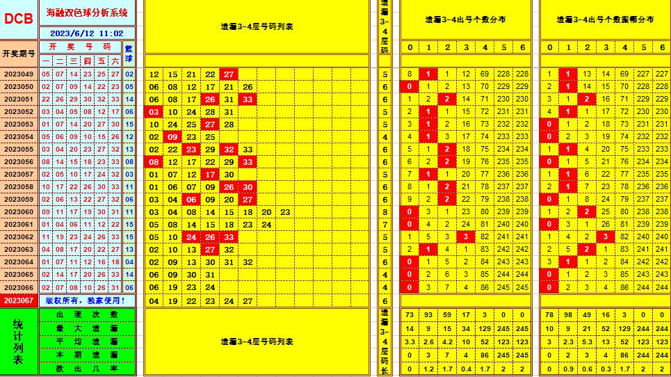 双色球第2023067期海融看图说号之双色遗漏分析(资深达人)