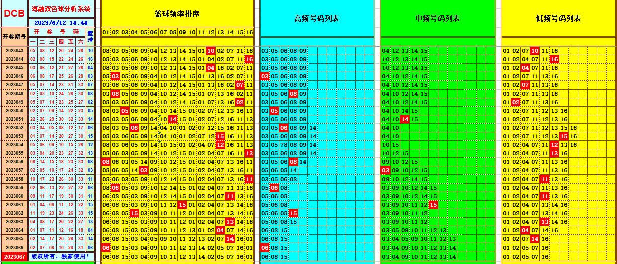 双色球第2023067期海融看图说号之双色遗漏分析(资深达人)