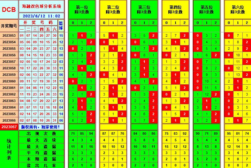 双色球第2023067期海融看图说号之双色遗漏分析(资深达人)