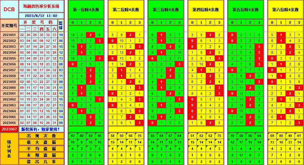 双色球第2023067期海融看图说号之双色遗漏分析(资深达人)