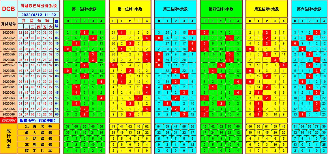 双色球第2023067期海融看图说号之双色遗漏分析(资深达人)