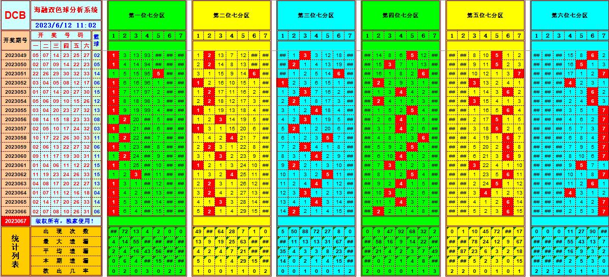 双色球第2023067期海融看图说号之双色遗漏分析(资深达人)