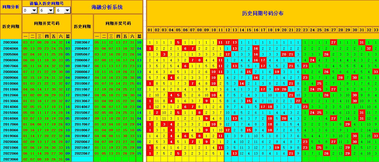 双色球第2023067期海融看图说号之双色遗漏分析(资深达人)