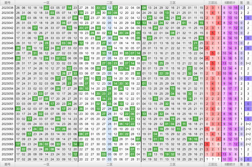 双色球第2023068期大玩家红蓝频率图表分析推荐（内有乾坤）