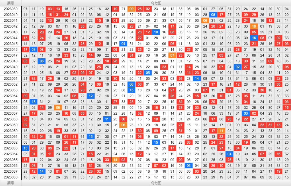 双色球第2023068期大玩家红蓝频率图表分析推荐（内有乾坤）