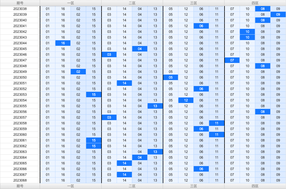 双色球第2023068期大玩家红蓝频率图表分析推荐（内有乾坤）