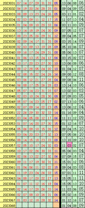 双色球第2023068期买彩票中10亿一刀杀两蓝推荐附历史记录