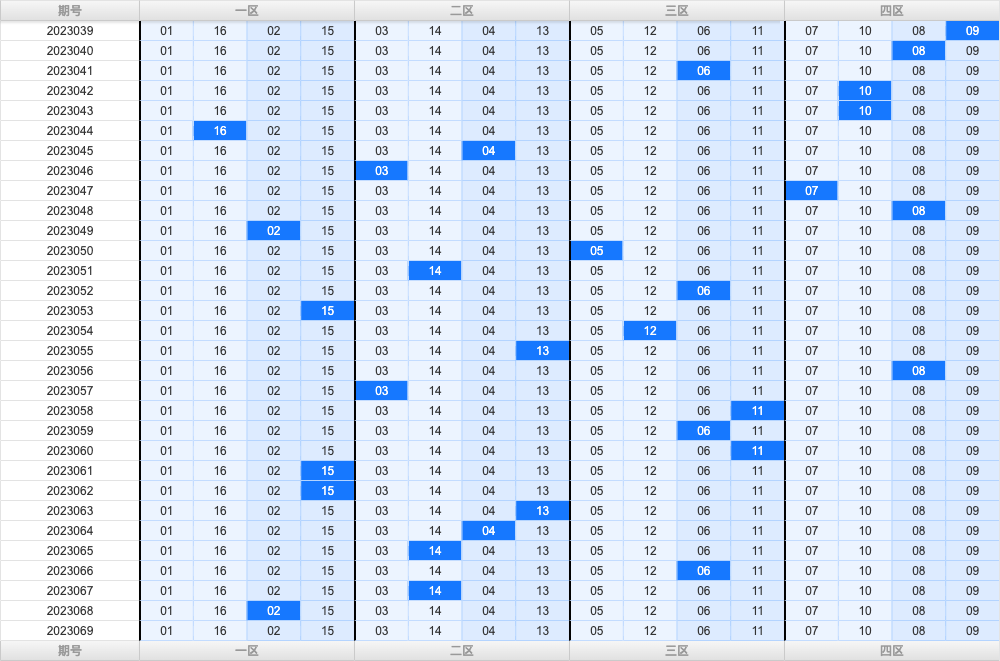双色球第2023069期大玩家红蓝频率图表分析推荐（内有乾坤）