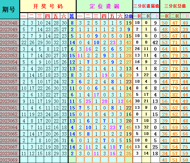 双色球第2023069期4两搏千金遗漏分析推荐（4两出品必属精品）