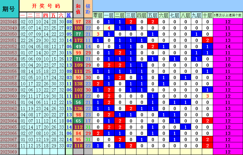 双色球第2023069期4两搏千金遗漏分析推荐（4两出品必属精品）